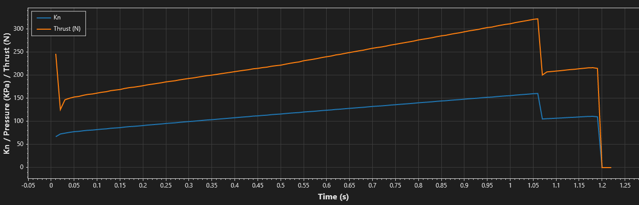 Thrust and Kn versus time